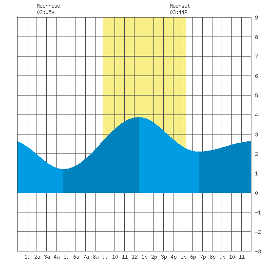 Chuginadak Island tide chart for Friday, November 18, 2022