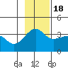 Chuginadak Island tide chart for Friday, November 18, 2022