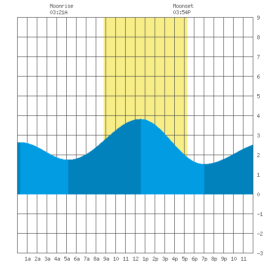 Chuginadak Island tide chart for Saturday, November 19, 2022