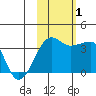 Chuginadak Island tide chart for Tuesday, November 1, 2022