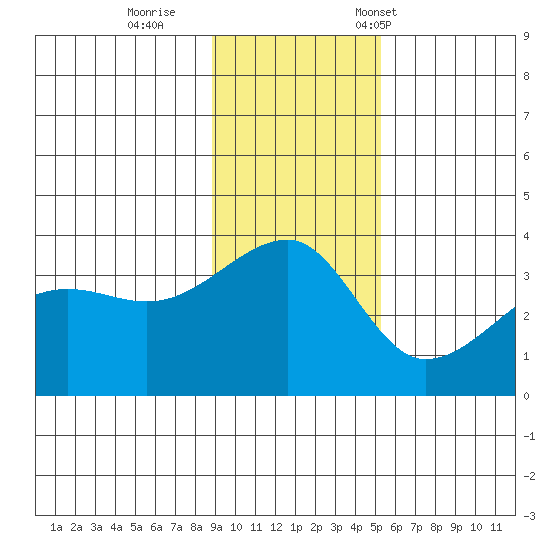 Chuginadak Island tide chart for Sunday, November 20, 2022