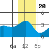 Chuginadak Island tide chart for Sunday, November 20, 2022