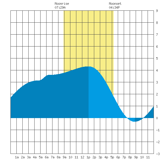 Chuginadak Island tide chart for Tuesday, November 22, 2022