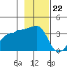 Chuginadak Island tide chart for Tuesday, November 22, 2022