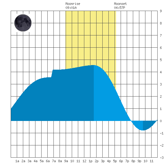 Chuginadak Island tide chart for Wednesday, November 23, 2022