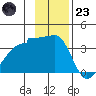 Chuginadak Island tide chart for Wednesday, November 23, 2022