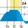 Chuginadak Island tide chart for Thursday, November 24, 2022