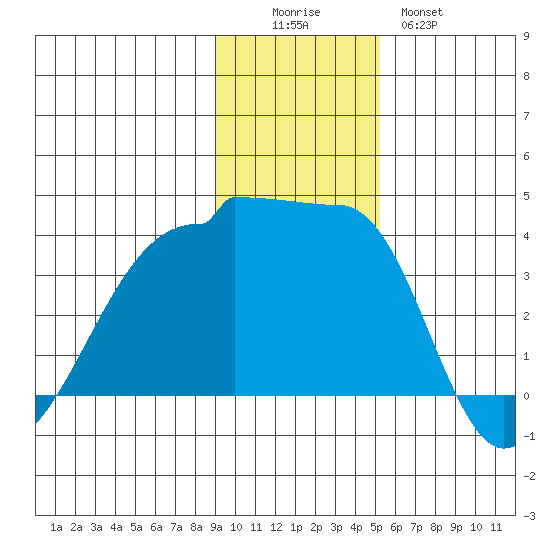 Chuginadak Island tide chart for Friday, November 25, 2022