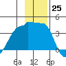Chuginadak Island tide chart for Friday, November 25, 2022