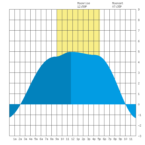 Chuginadak Island tide chart for Saturday, November 26, 2022