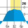 Chuginadak Island tide chart for Saturday, November 26, 2022