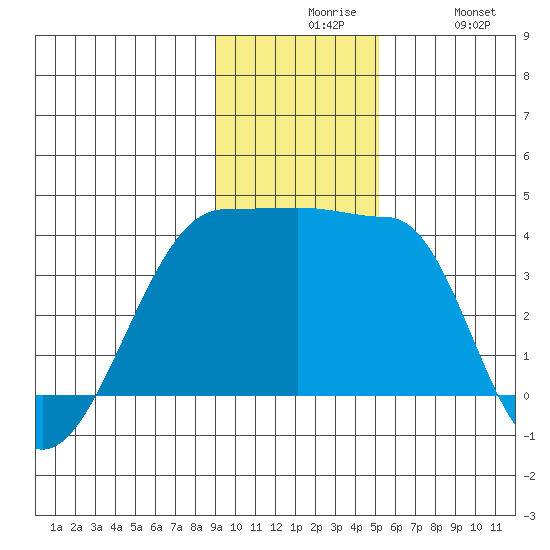 Chuginadak Island tide chart for Sunday, November 27, 2022