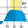 Chuginadak Island tide chart for Sunday, November 27, 2022