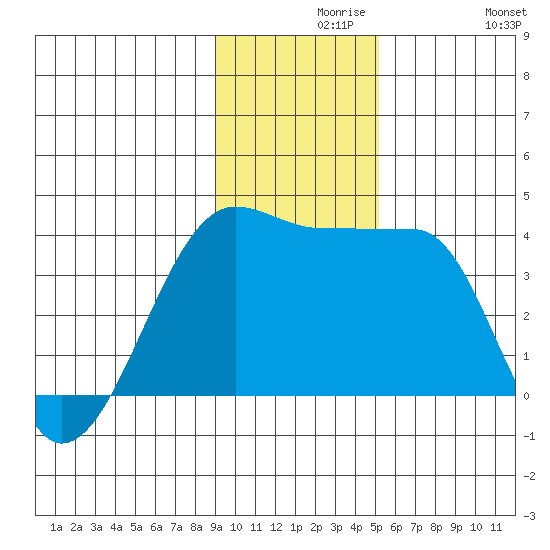 Chuginadak Island tide chart for Monday, November 28, 2022
