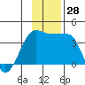 Chuginadak Island tide chart for Monday, November 28, 2022