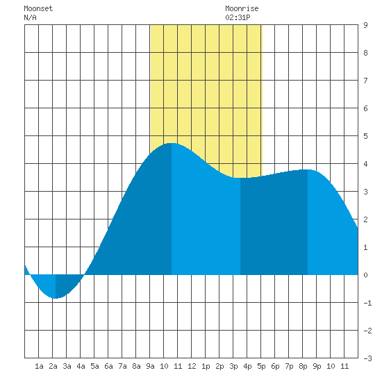 Chuginadak Island tide chart for Tuesday, November 29, 2022