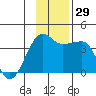 Chuginadak Island tide chart for Tuesday, November 29, 2022