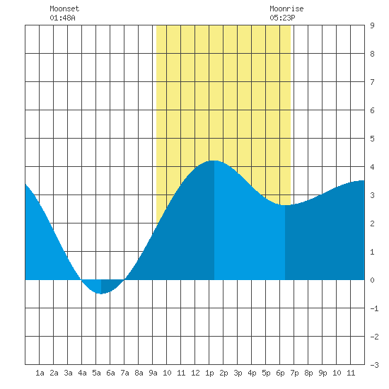 Chuginadak Island tide chart for Wednesday, November 2, 2022