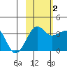 Chuginadak Island tide chart for Wednesday, November 2, 2022