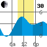Chuginadak Island tide chart for Wednesday, November 30, 2022