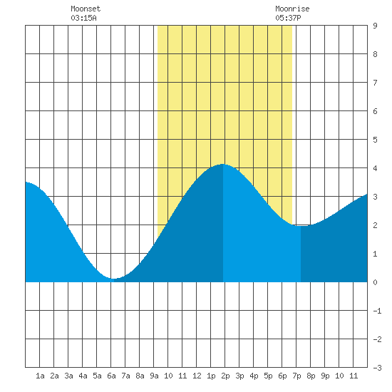 Chuginadak Island tide chart for Thursday, November 3, 2022