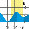 Chuginadak Island tide chart for Thursday, November 3, 2022