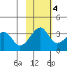 Chuginadak Island tide chart for Friday, November 4, 2022