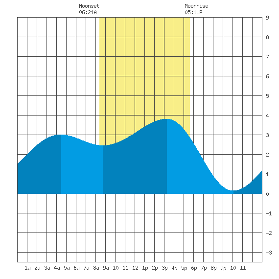 Chuginadak Island tide chart for Sunday, November 6, 2022