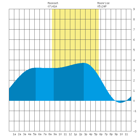 Chuginadak Island tide chart for Monday, November 7, 2022