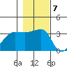 Chuginadak Island tide chart for Monday, November 7, 2022
