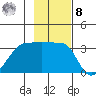 Chuginadak Island tide chart for Tuesday, November 8, 2022