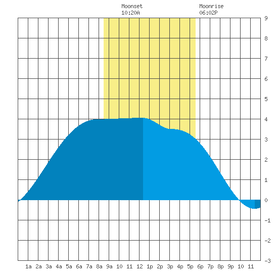 Chuginadak Island tide chart for Wednesday, November 9, 2022