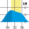 Chuginadak Island tide chart for Saturday, December 10, 2022