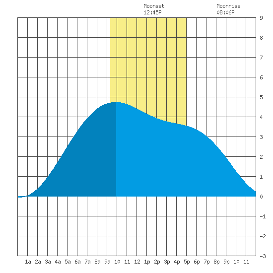 Chuginadak Island tide chart for Sunday, December 11, 2022