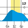 Chuginadak Island tide chart for Monday, December 12, 2022