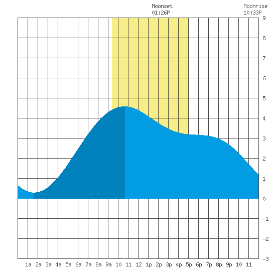 Chuginadak Island tide chart for Tuesday, December 13, 2022