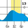 Chuginadak Island tide chart for Tuesday, December 13, 2022