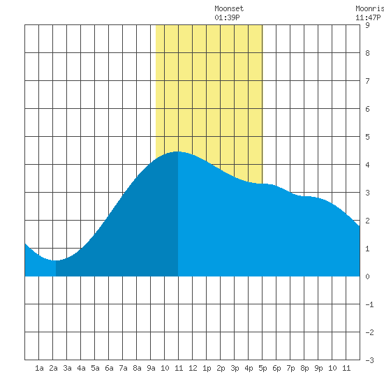 Chuginadak Island tide chart for Wednesday, December 14, 2022
