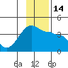 Chuginadak Island tide chart for Wednesday, December 14, 2022