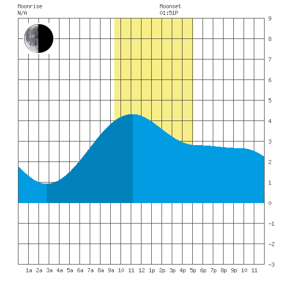 Chuginadak Island tide chart for Thursday, December 15, 2022