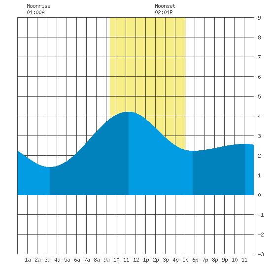 Chuginadak Island tide chart for Friday, December 16, 2022