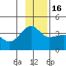 Chuginadak Island tide chart for Friday, December 16, 2022
