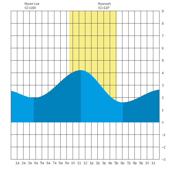 Chuginadak Island tide chart for Saturday, December 17, 2022