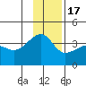 Chuginadak Island tide chart for Saturday, December 17, 2022
