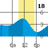 Chuginadak Island tide chart for Sunday, December 18, 2022