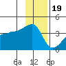 Chuginadak Island tide chart for Monday, December 19, 2022