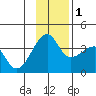 Chuginadak Island tide chart for Thursday, December 1, 2022