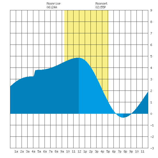 Chuginadak Island tide chart for Tuesday, December 20, 2022