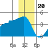 Chuginadak Island tide chart for Tuesday, December 20, 2022
