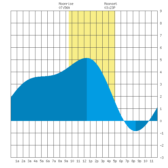 Chuginadak Island tide chart for Wednesday, December 21, 2022